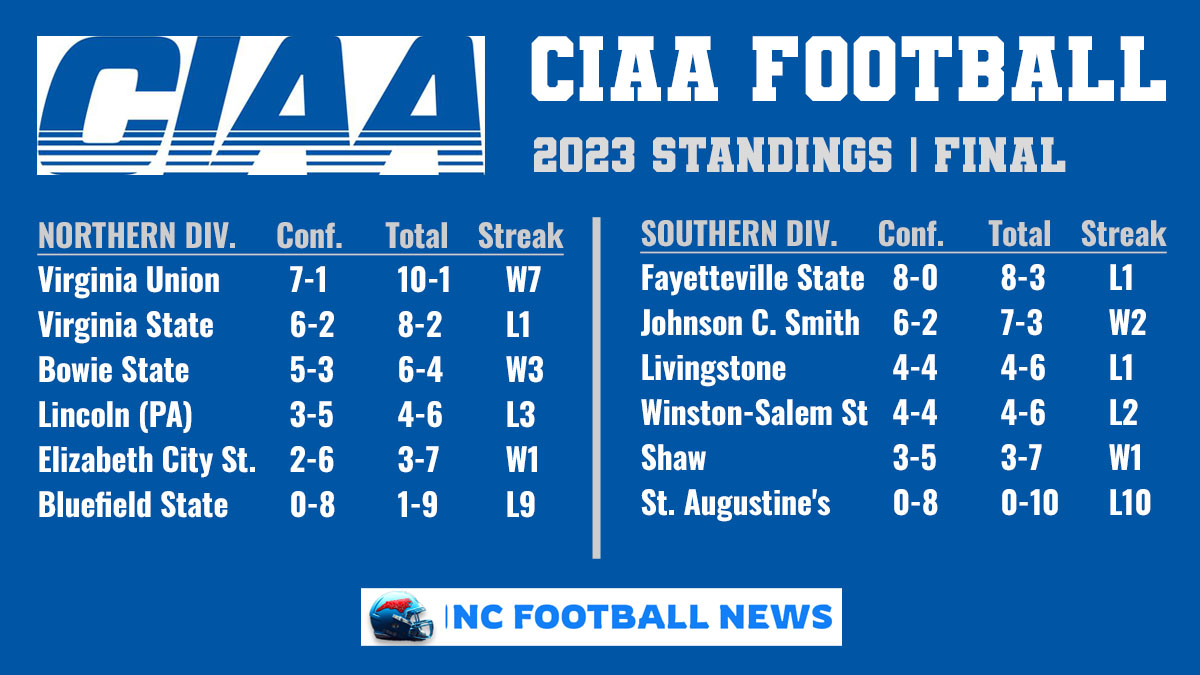 CIAA FOOTBALL STANDINGS NCFootballNews