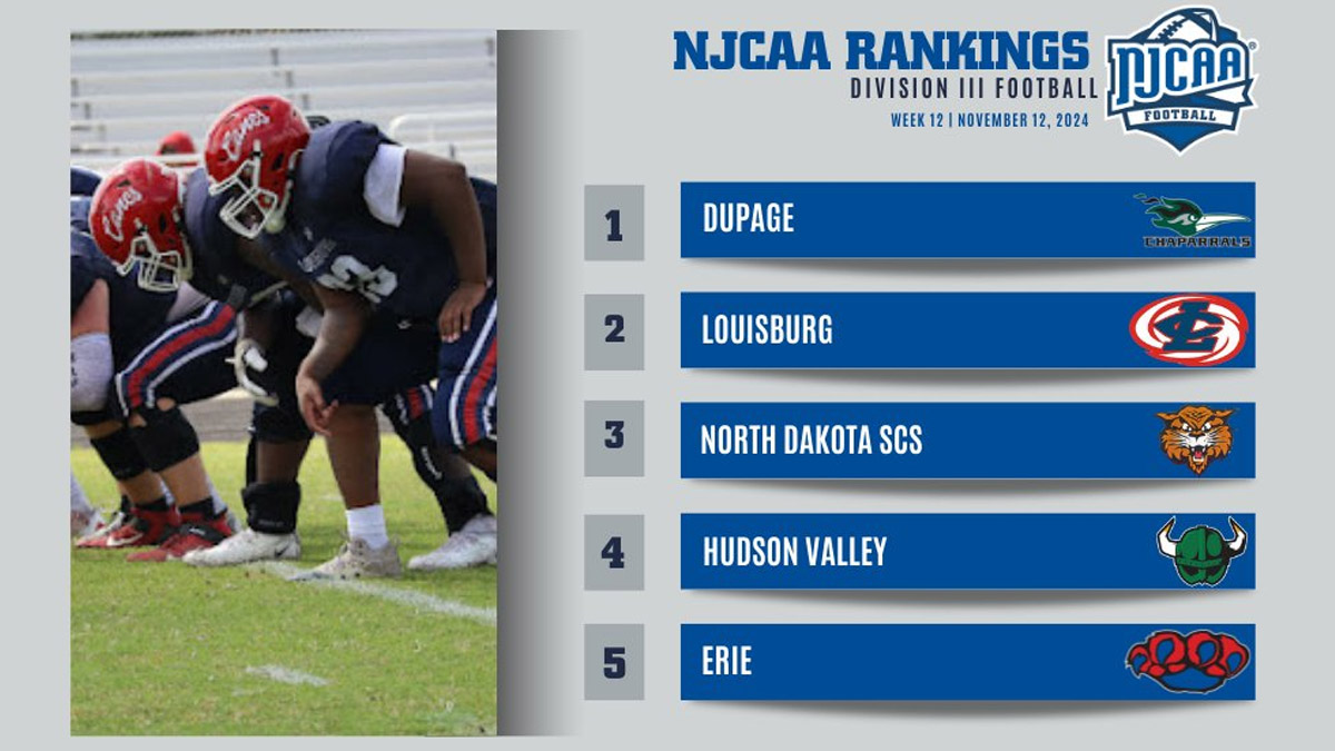 Louisburg College Hurricanes football is ranked second in the latest NJCAA poll and is aiming for a spot in the NJCAA national championship game."