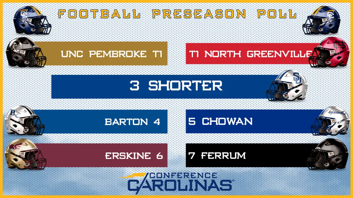 Conference Carolinas 2025 football coaches poll, with UNC Pembroke and North Greenville tied for the top spot.