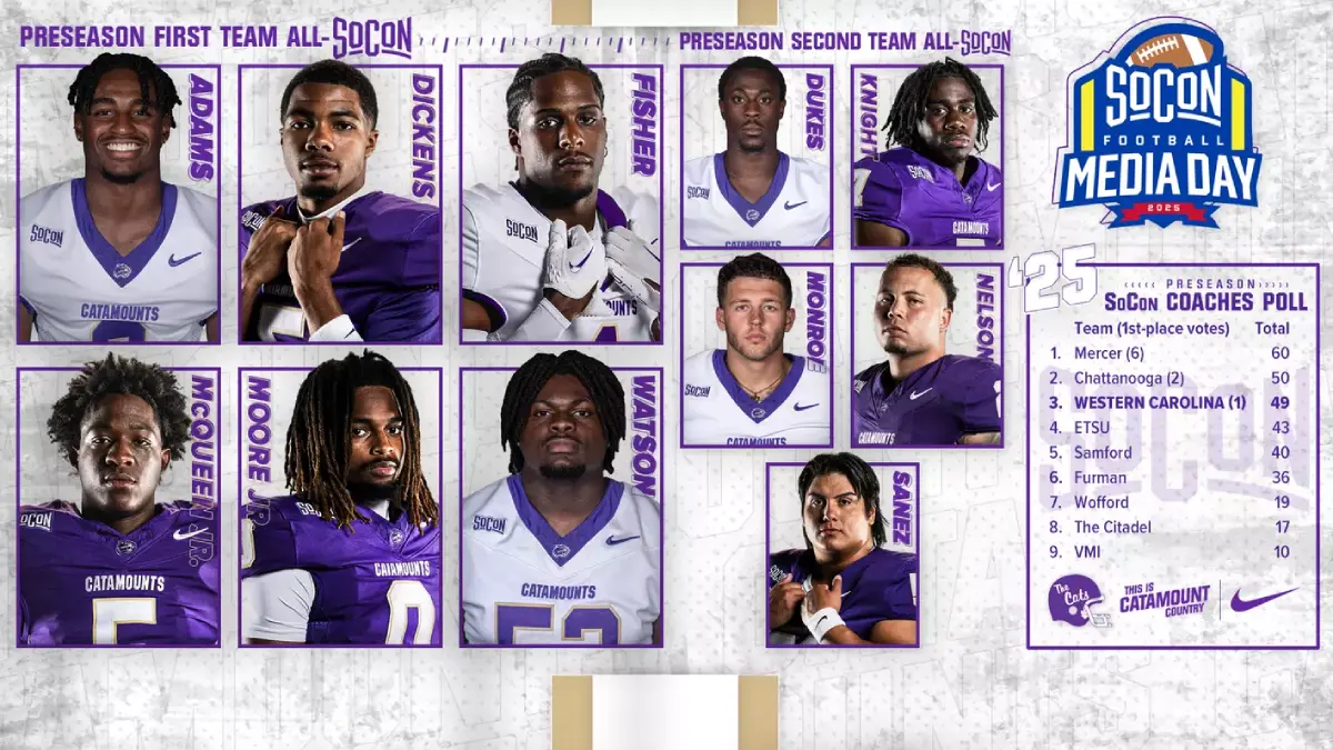 A graphic in Western Carolina brand colors announcing the Catamounts' 11 preseason all-conference football players and preseason predicted order of finish in the SoCon.
