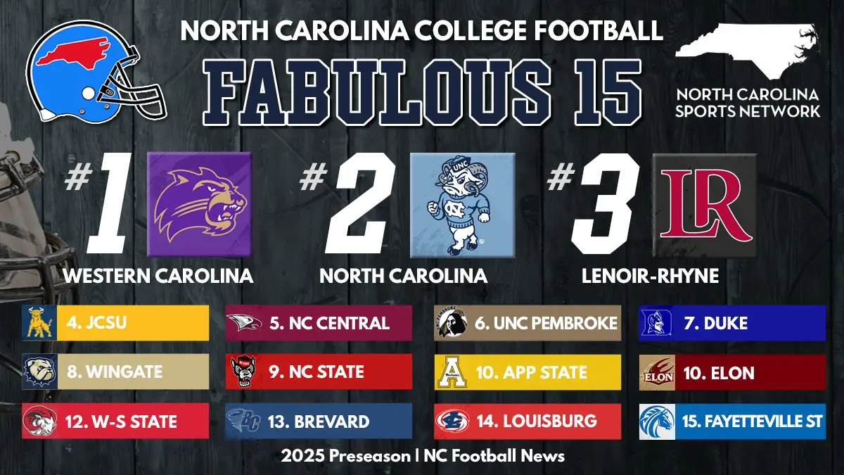 NC College Football Fabulous 15 | Preseason 2025 - NCFootballNews A graphic depicting NC Football News’ preseason Fabulous 15 college football rankings, headed by Western Carolina, UNC and Lenoir-Rhyne.